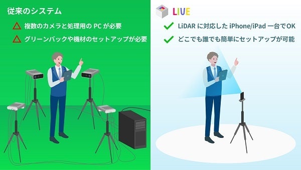 従来のシステムと「LIVE」の比較