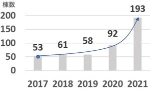 【大和ハウスグループのZEB実績（年度別）（※）】