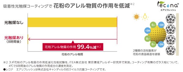 【吸着性光触媒コーティングの効果】