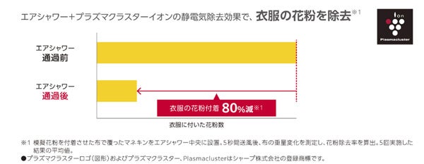 【大和ハウス工業総合技術研究所での検証にて、約80%の花粉除去効果を確認】