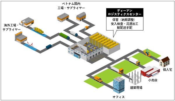 【サービス事例：ベトナムの流通・小売事業者向け物流サービス】