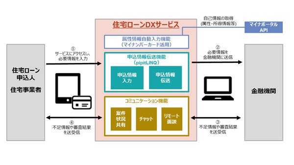 【住宅ローン業務のDX化に向けた実証実験のイメージ】