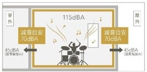 快適防音室「奏でる家＋」