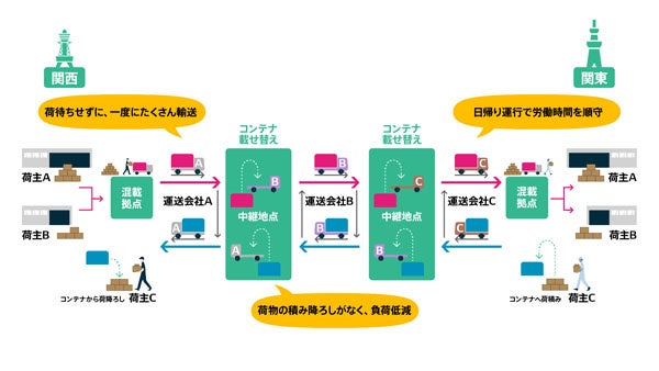 Sloc Rak 業種の垣根を超えた7社合同で幹線中継輸送サービス「SLOC」の実証開始(ニュースリリース) | 大和ハウス工業株式会社のプレスリリース