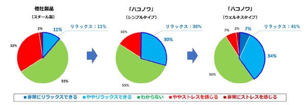 【ワークブース利用時や利用後のリラックスやストレスに関するアンケート結果】