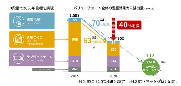 【カーボンニュートラルへの取り組み】