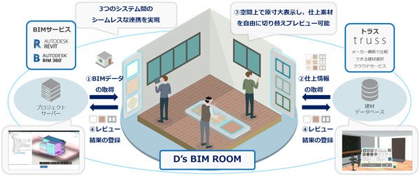 【「D’s BIM ROOM」システム概要】