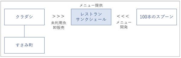 【各者の役割】