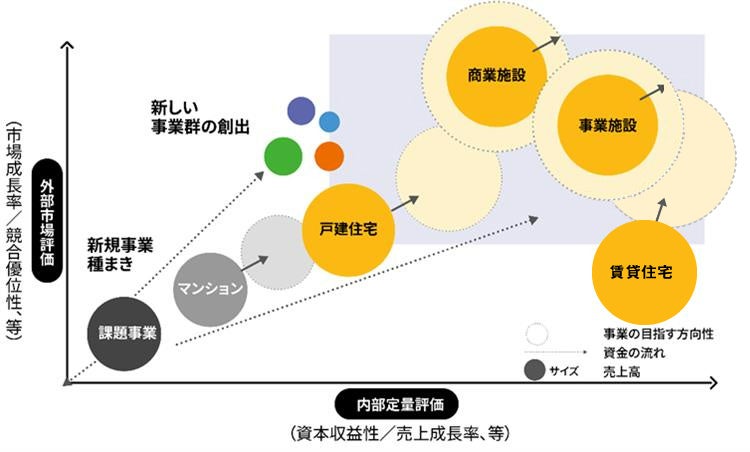 【事業ポートフォリオのイメージ】