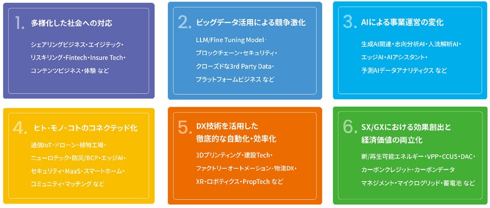 【「大和ハウスグループ“将来の夢”ファンド」の投資領域】