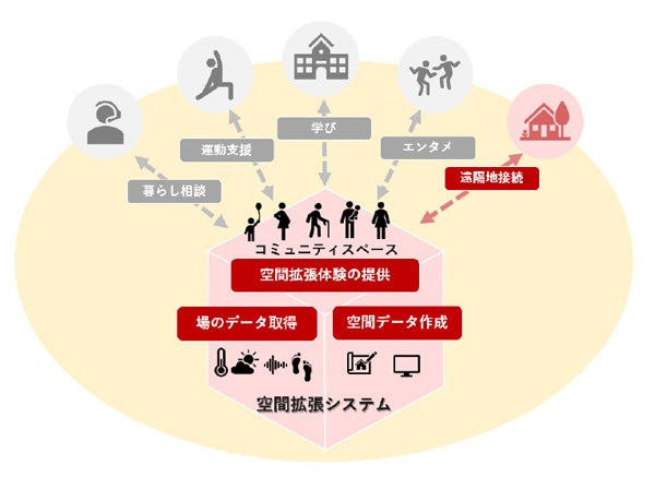 【空間拡張システム】