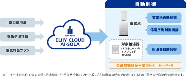 【エリークラウド・エーアイ・ソラ】