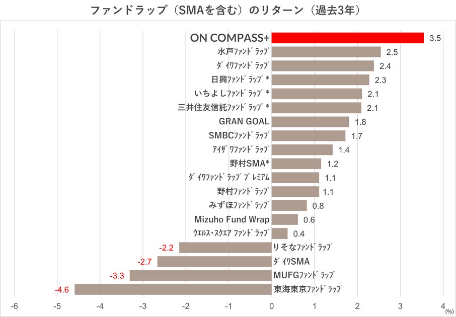 対面型の投資一任運用サービス「ON COMPASS+」、2024年1月よりNISA制度に対応 | マネックス・アセットマネジメント株式会社の ...