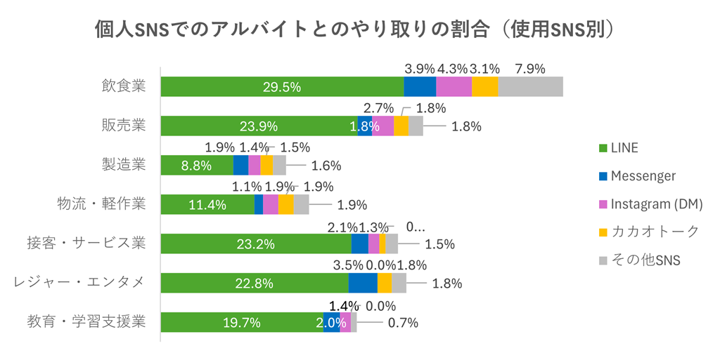 （9_対象：調査概要④×7業種）