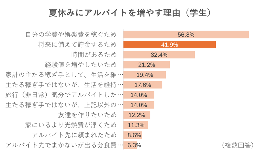 （4_対象：調査概要③×学生）