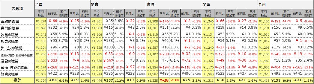 2024年7月度 アルバイト平均時給調査 全国の平均時給は1,364円