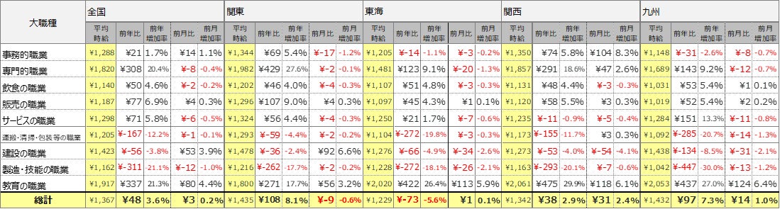 2024年8月度 アルバイト平均時給調査 全国の平均時給は1,367円
