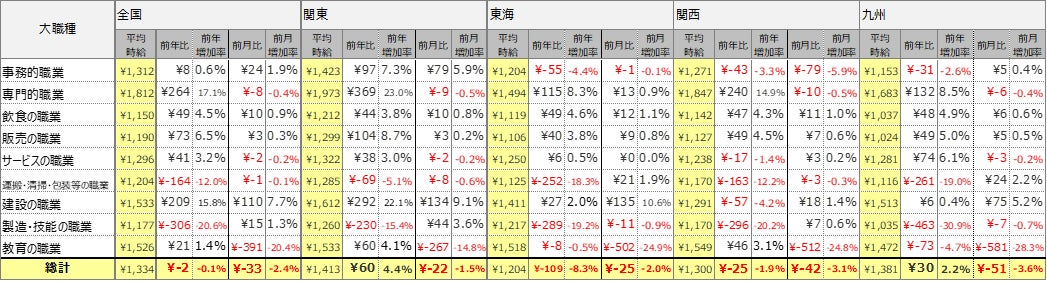 2024年9月度 アルバイト平均時給調査 全国の平均時給は1,334円