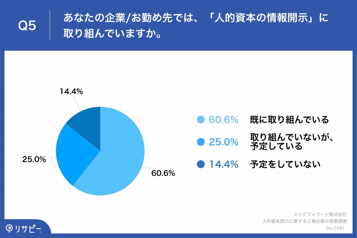 Q5.あなたの企業お勤め先では、「人的資本の情報開示」に取り組んでいますか。