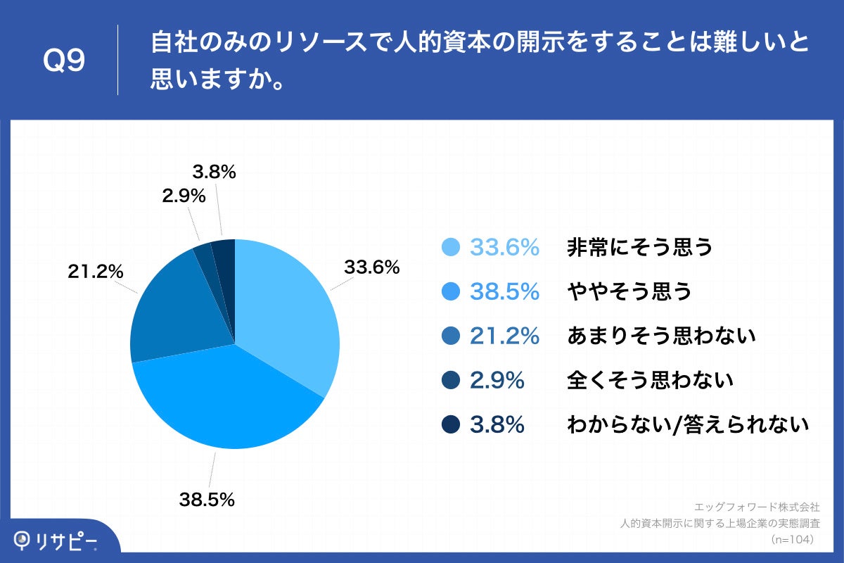 Q9.自社のみのリソースで人的資本の開示をすることは難しいと思いますか。