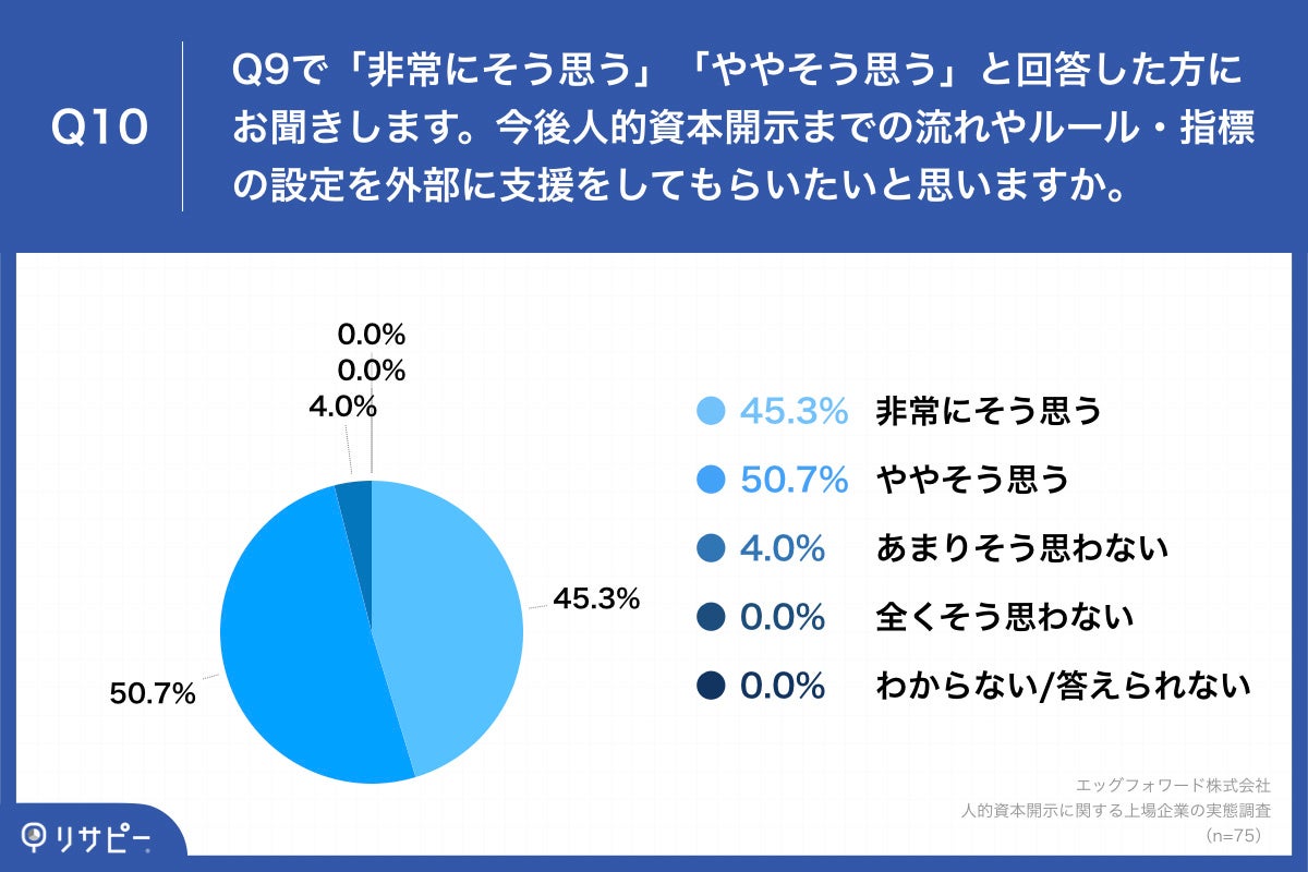 Q10.今後人的資本開示までの流れやルール・指標の設定を外部に支援をしてもらいたいと思いますか。