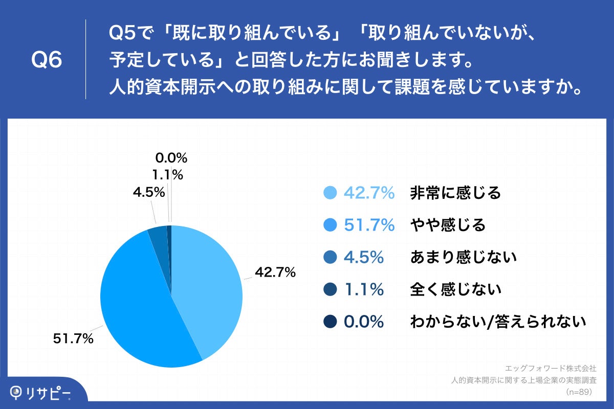 Q6.人的資本開示への取り組みに関して課題を感じていますか。