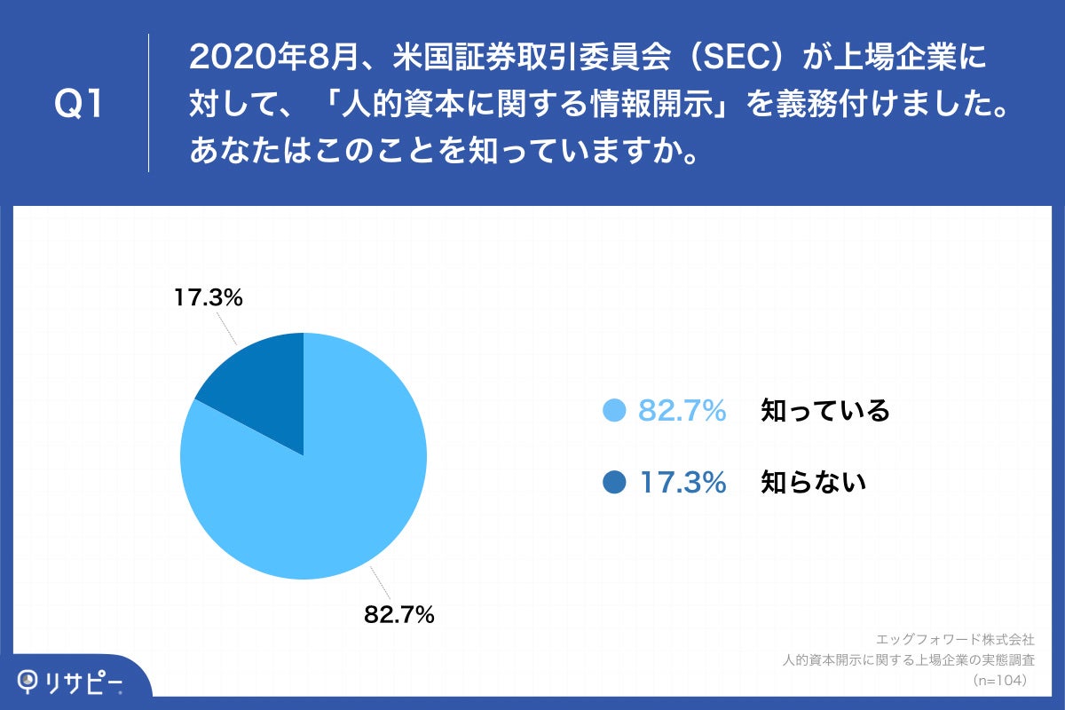 Q1.2020年8月、米国証券取引委員会（SEC）が上場企業に対して、「人的資本に関する情報開示」を義務付けました。あなたはこのことを知っていますか。