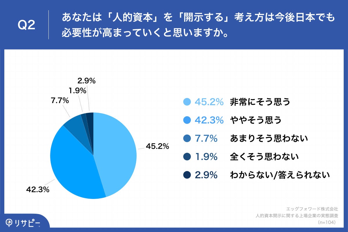 Q2.あなたは「人的資本」を「開示する」考え方は今後日本でも必要性が高まっていくと思いますか。