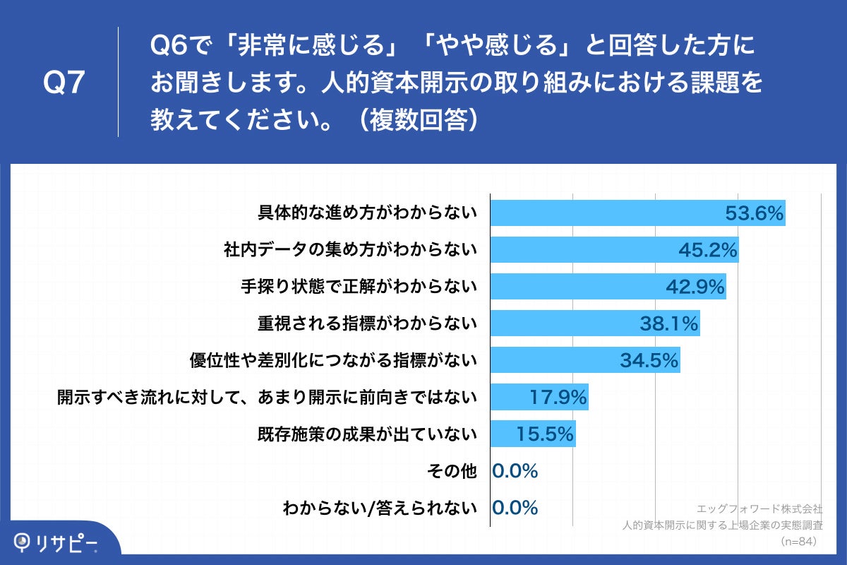 Q7.人的資本開示の取り組みにおける課題を教えてください。（複数回答）