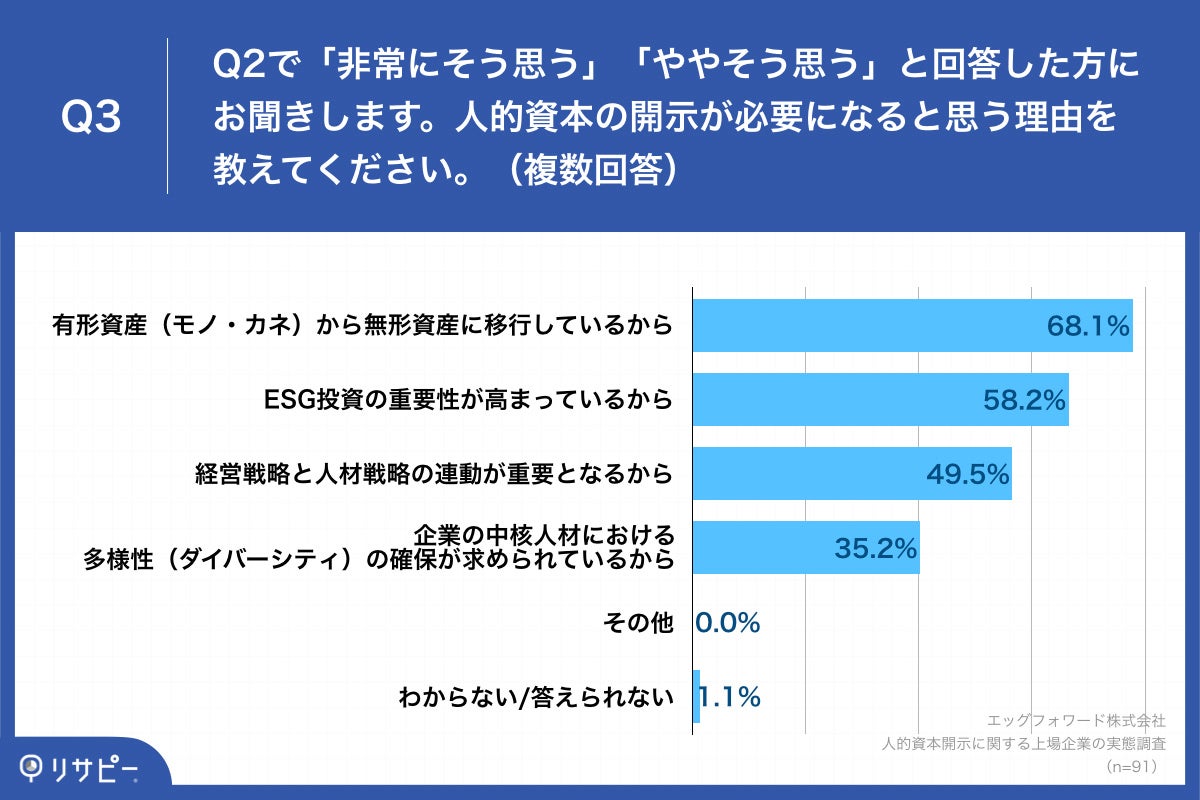 Q3.人的資本の開示が必要になると思う理由を教えてください。（複数回答）