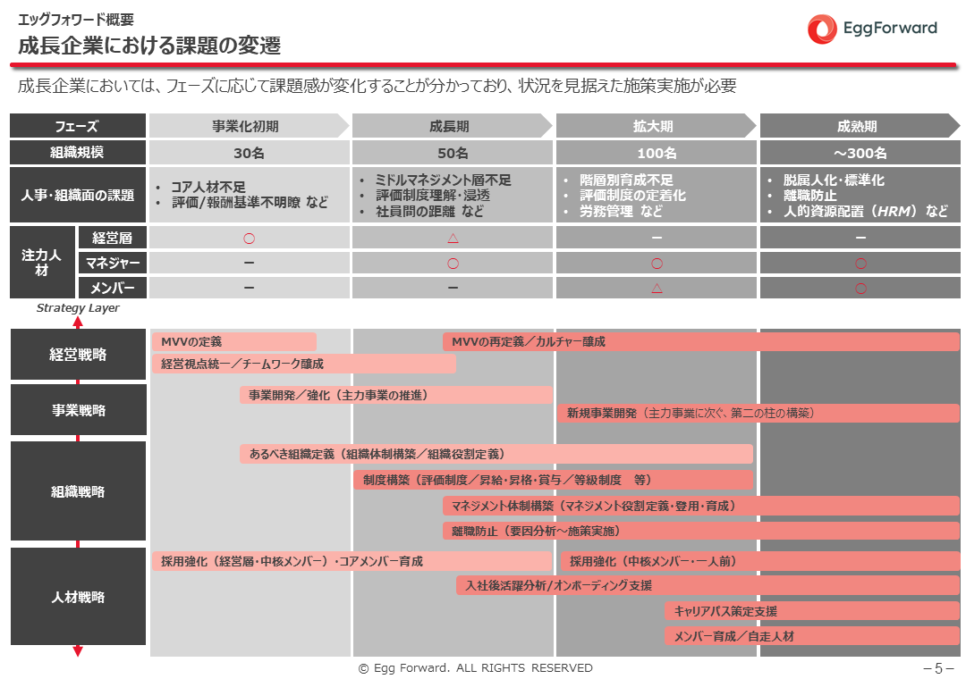 コンサルティングアプローチ例