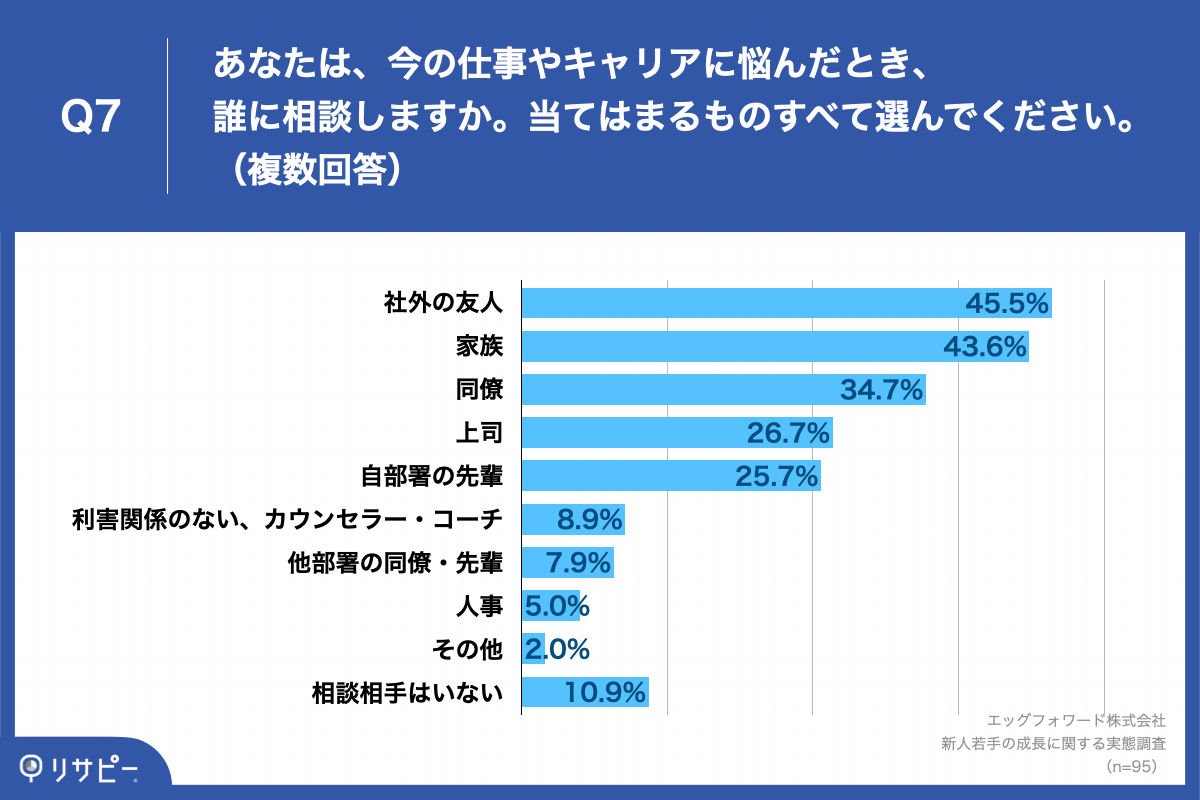 Q7.あなたは、今の仕事やキャリアに悩んだとき、誰に相談しますか。当てはまるものすべて選んでください。（複数回答）