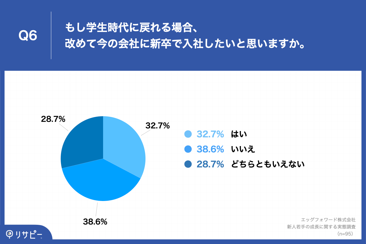 Q6.もし学生時代に戻れる場合、改めて今の会社に新卒で入社したいと思いますか。
