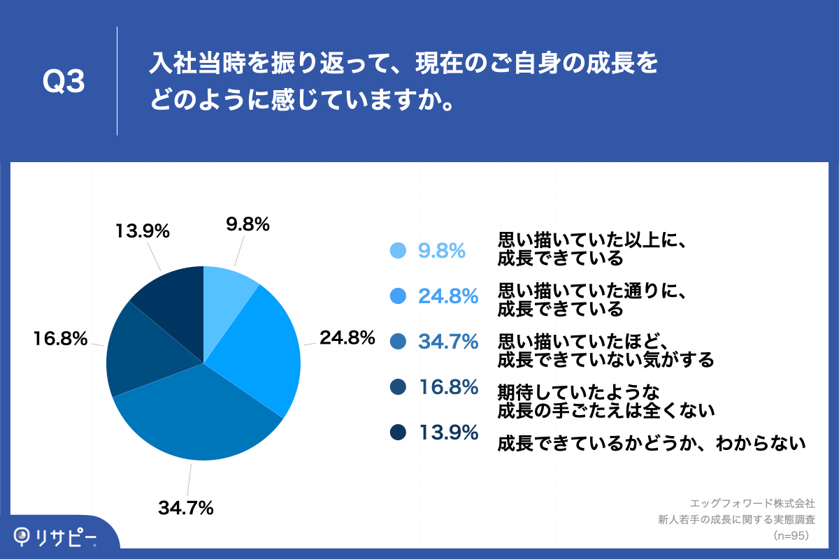 Q3.入社当時を振り返って、現在のご自身の成長をどのように感じていますか。