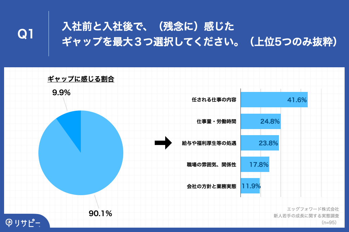 Q1.入社前と入社後で、（残念に）感じたギャップを最大３つ選択してください。