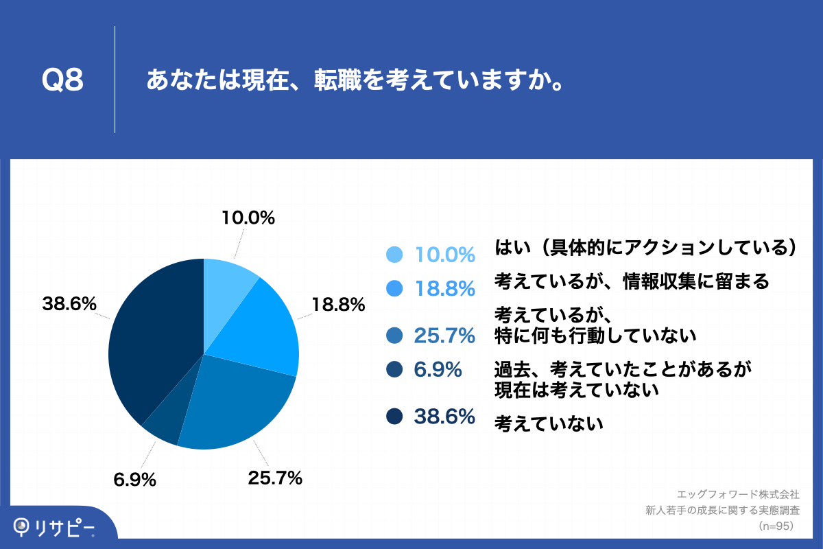 Q8.あなたは現在、転職を考えていますか。