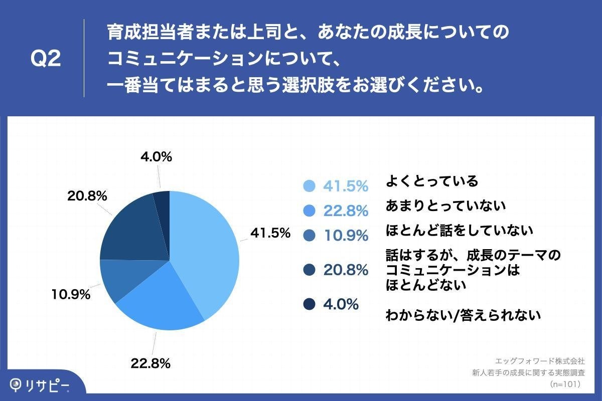 Q2.育成担当者または上司と、あなたの成長についてのコミュニケーションについて、一番当てはまると思う選択肢をお選びください。