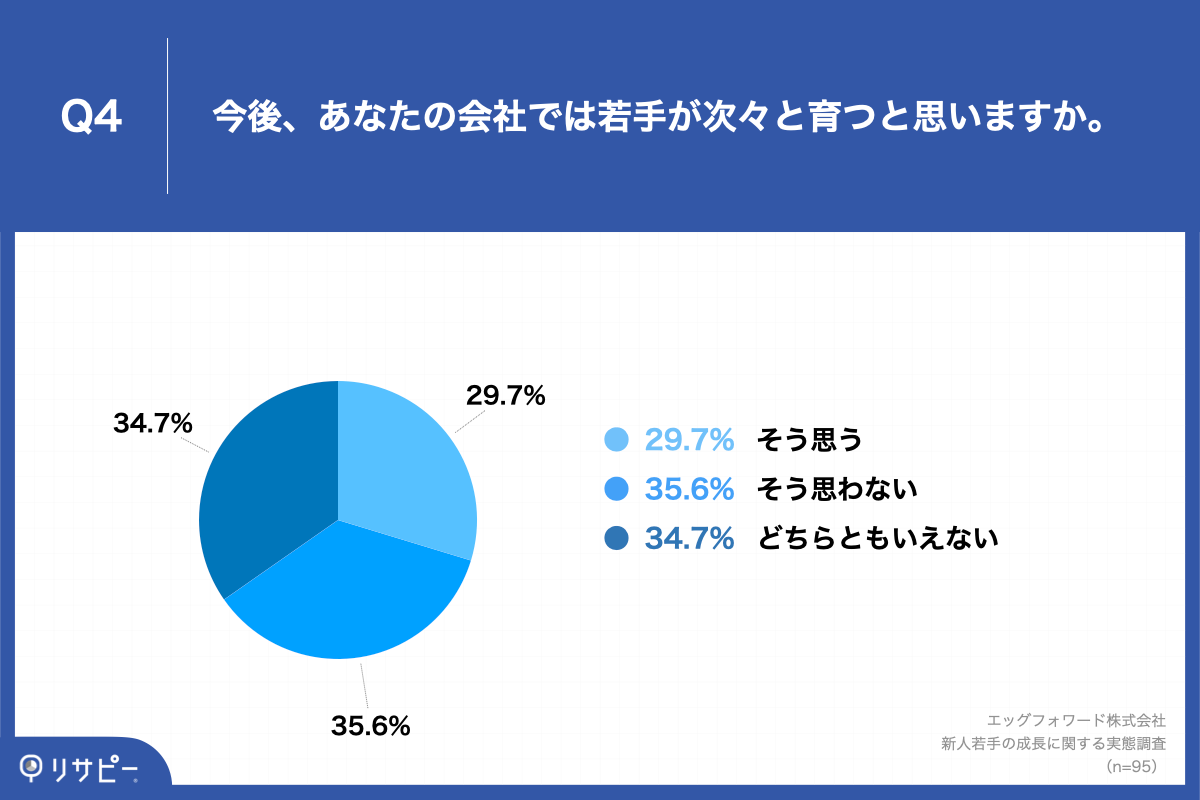 Q4.今後、あなたの会社では若手が次々と育つと思いますか。