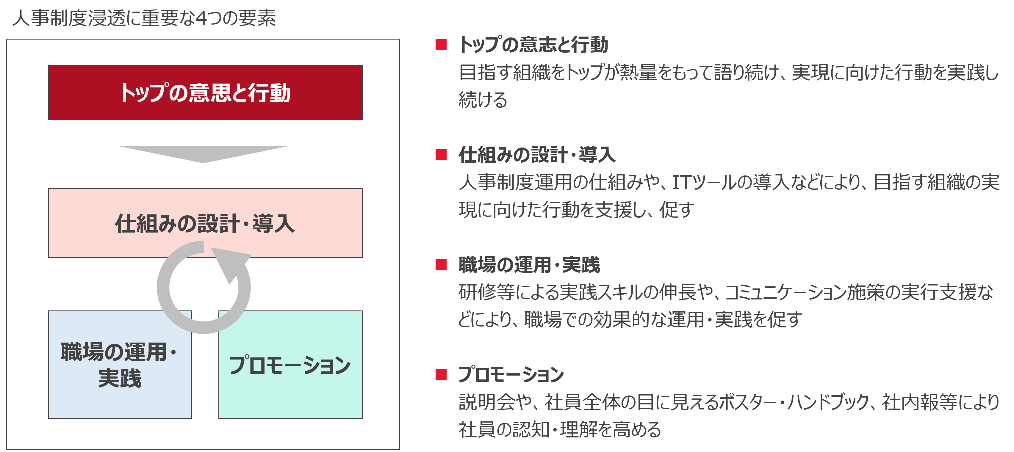 人事制度浸透を実現する上で重要な4つの要素