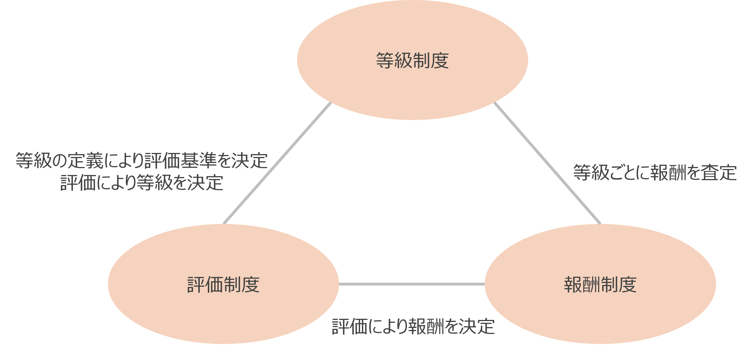 人事制度を構成する3つの制度