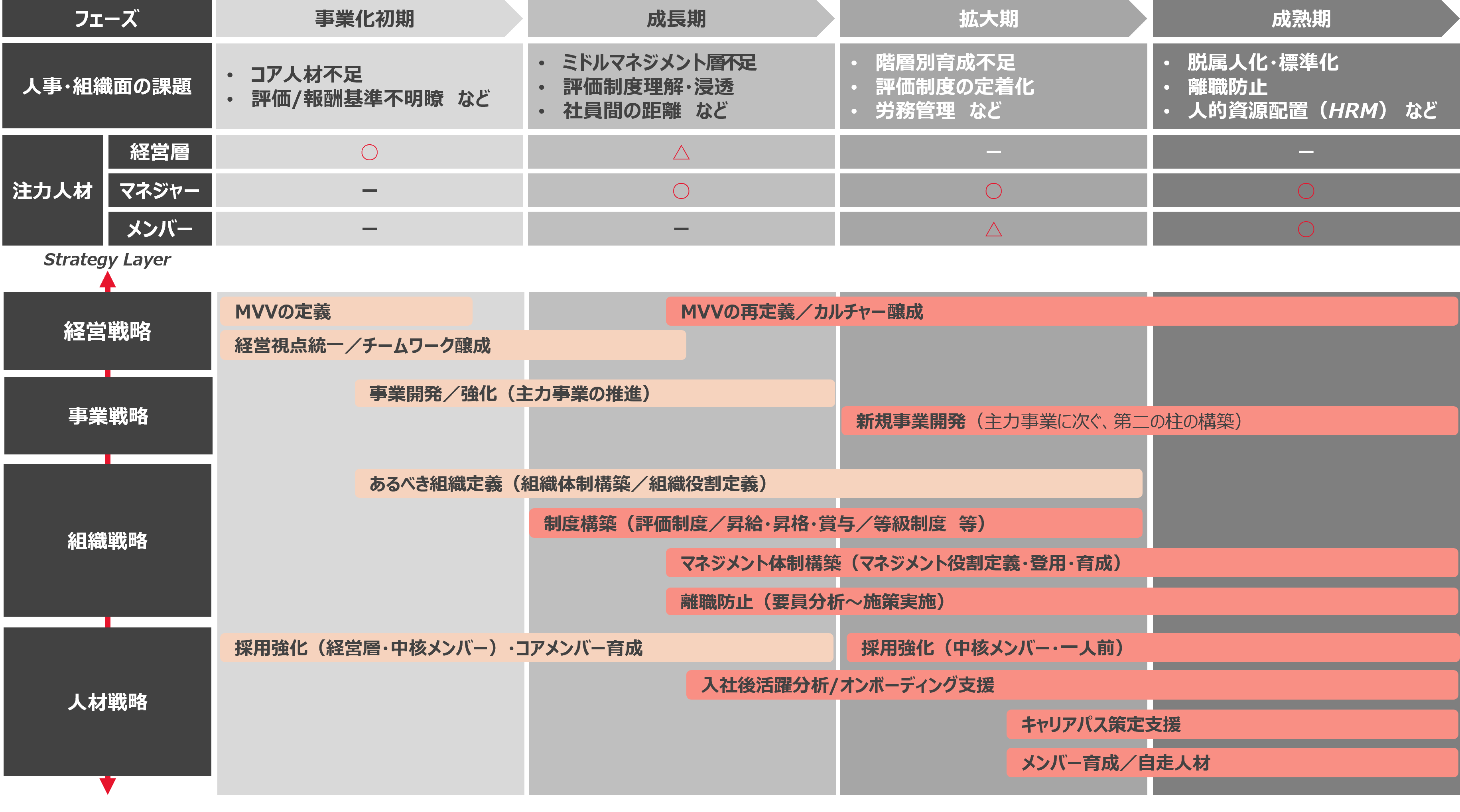 組織フェーズ別　課題の変遷