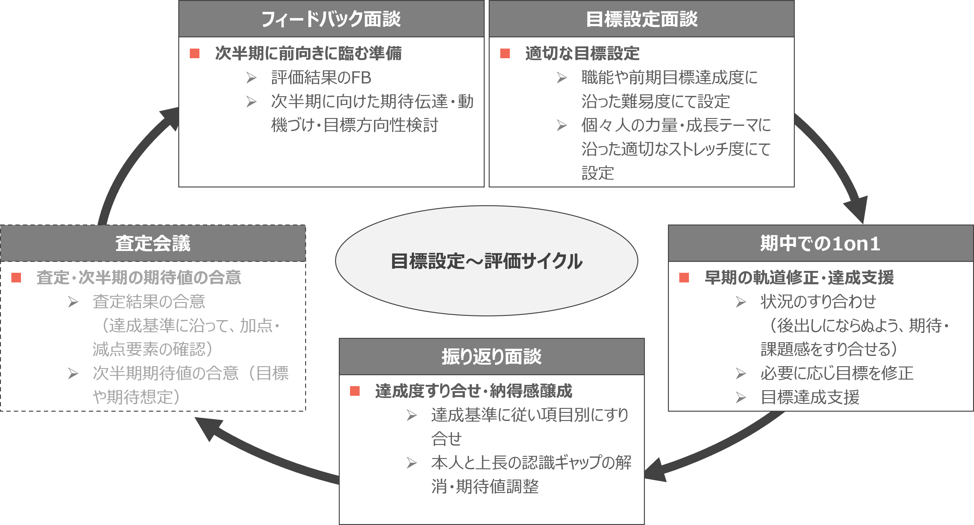 ミドルマネジメントのプロセス例