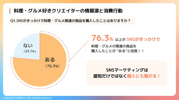 SNSがきっかけで料理・グルメ関連の商品を購入したことがありますか?