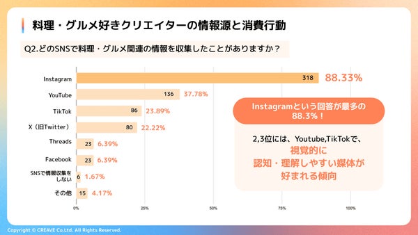 料理・グルメの情報収集に利用するSNS