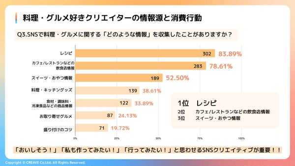 料理・グルメ好きクリエイターの情報収集ランキング