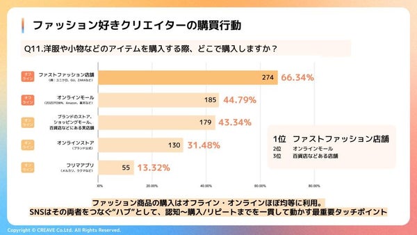 ファッションアイテムの購買場所の分布グラフ