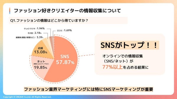 ファッション情報収集はオンラインが77%を占める結果のグラフ