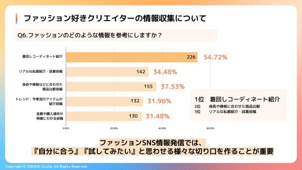 参考にするファッション情報のランキンググラフ