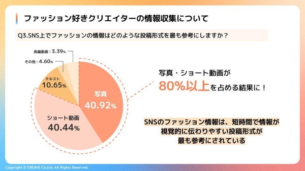 SNS上のファッション情報を参考にする投稿形式のグラフ