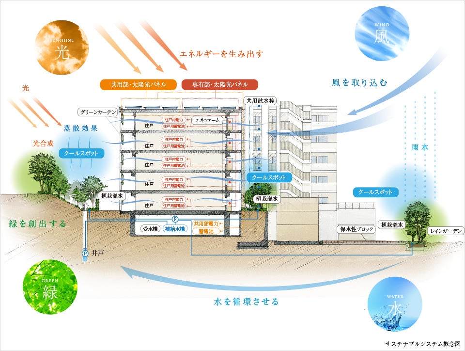 「建物と周辺の風の流れ」